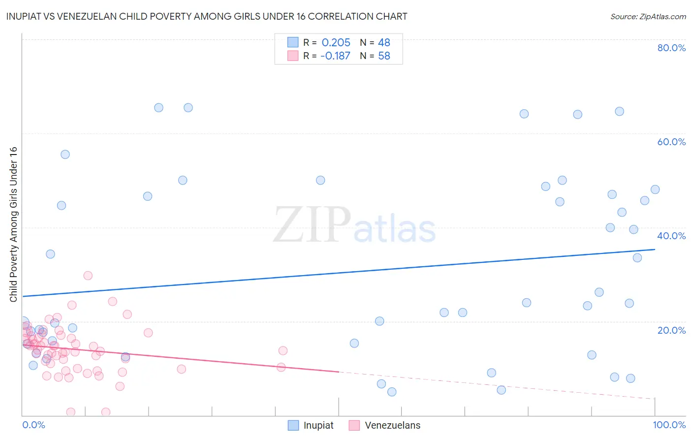 Inupiat vs Venezuelan Child Poverty Among Girls Under 16