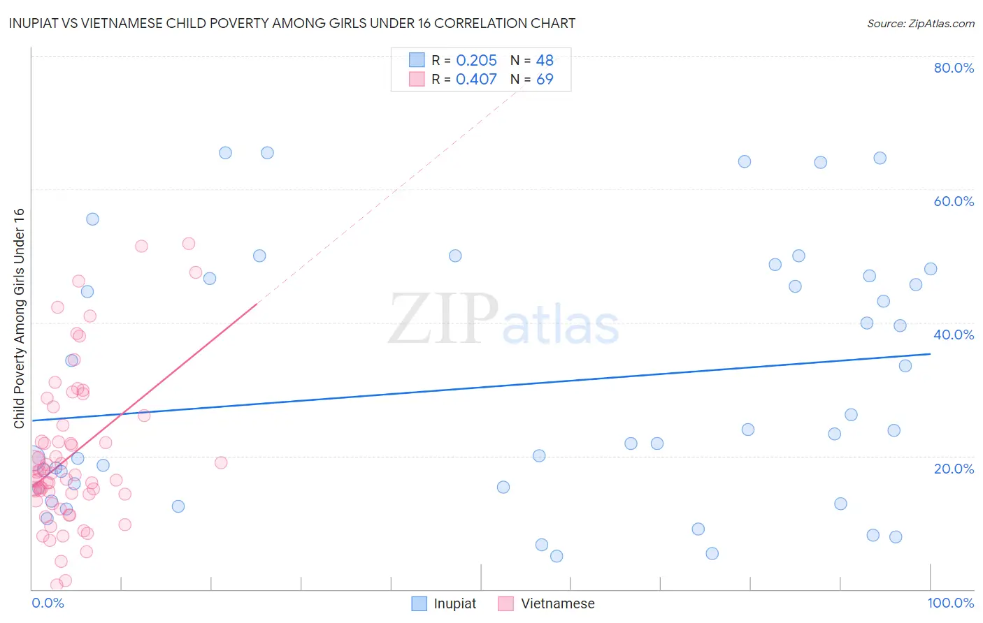 Inupiat vs Vietnamese Child Poverty Among Girls Under 16