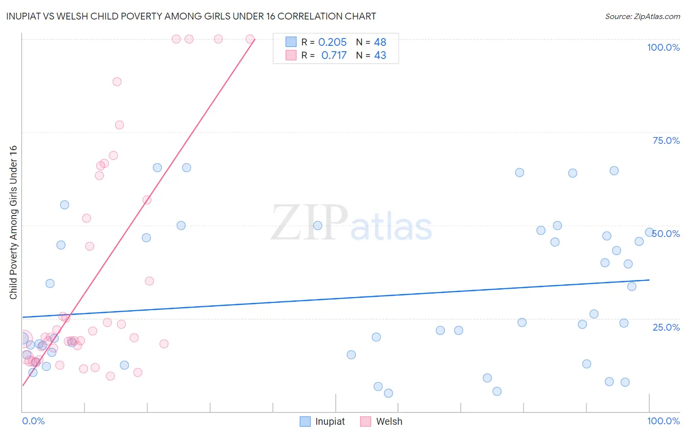 Inupiat vs Welsh Child Poverty Among Girls Under 16