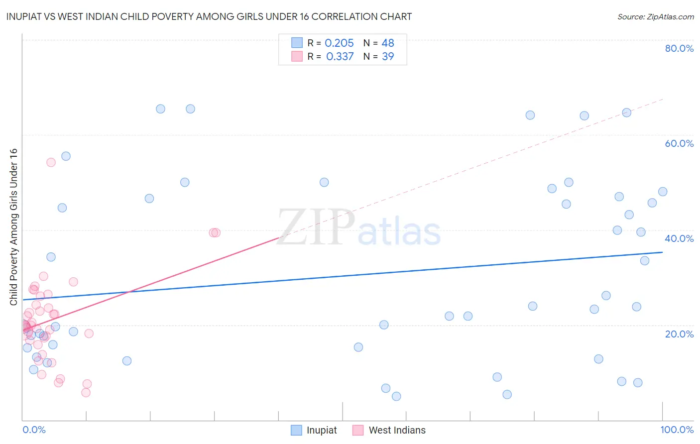 Inupiat vs West Indian Child Poverty Among Girls Under 16