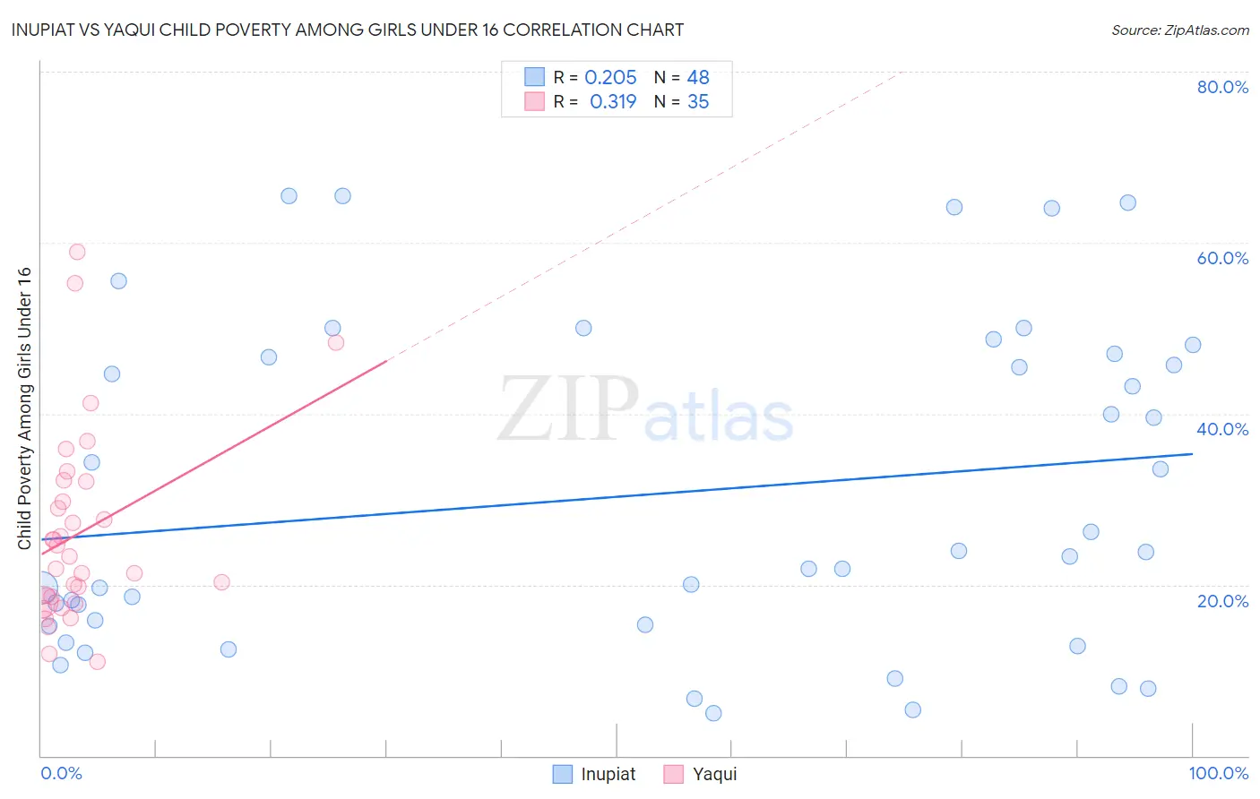 Inupiat vs Yaqui Child Poverty Among Girls Under 16