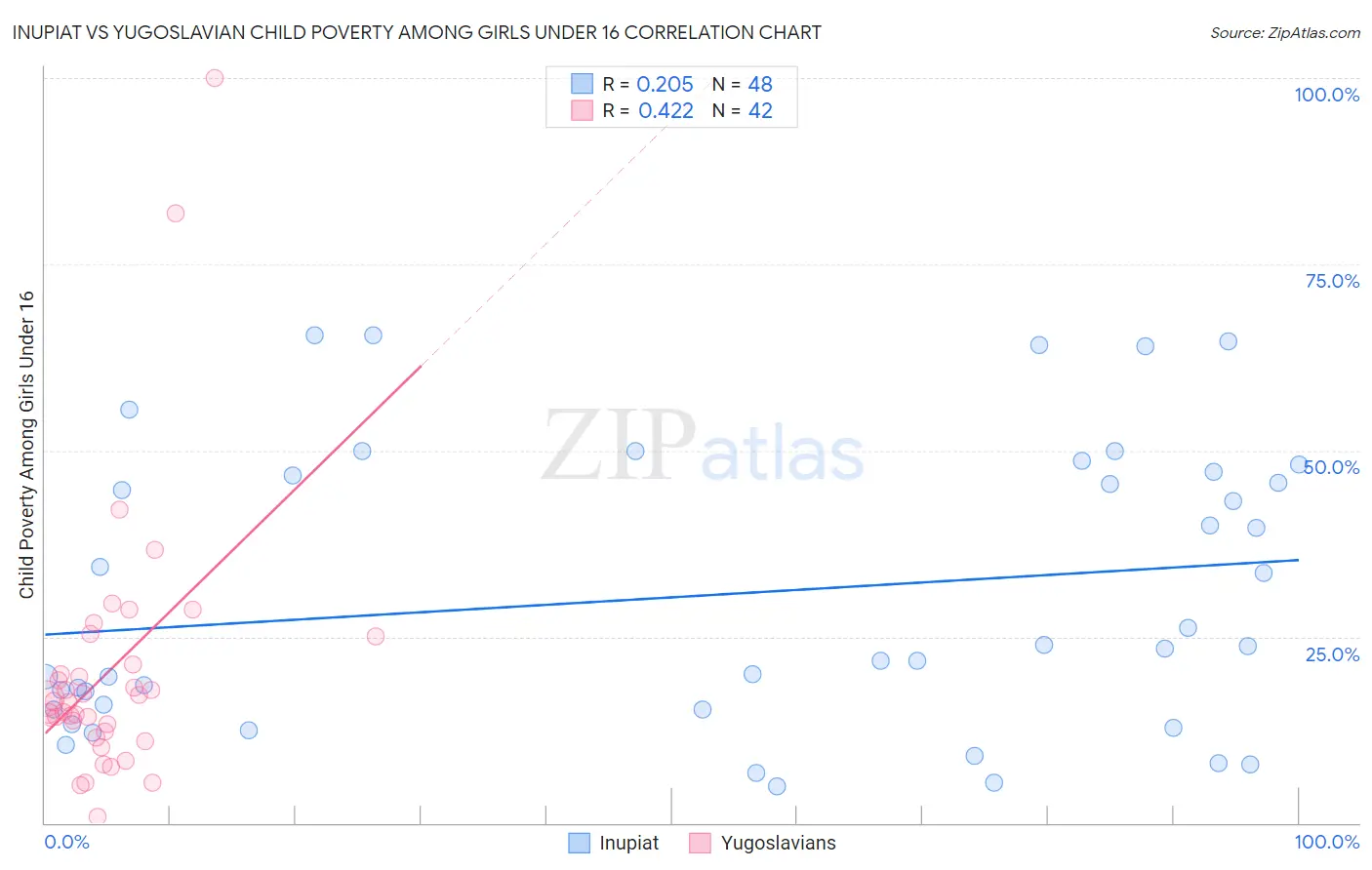 Inupiat vs Yugoslavian Child Poverty Among Girls Under 16