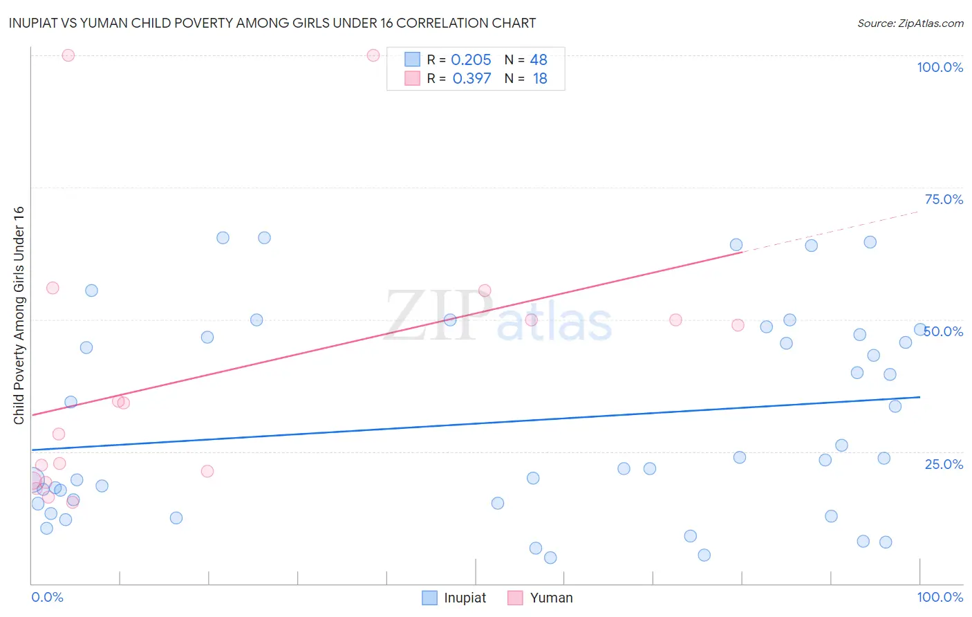 Inupiat vs Yuman Child Poverty Among Girls Under 16