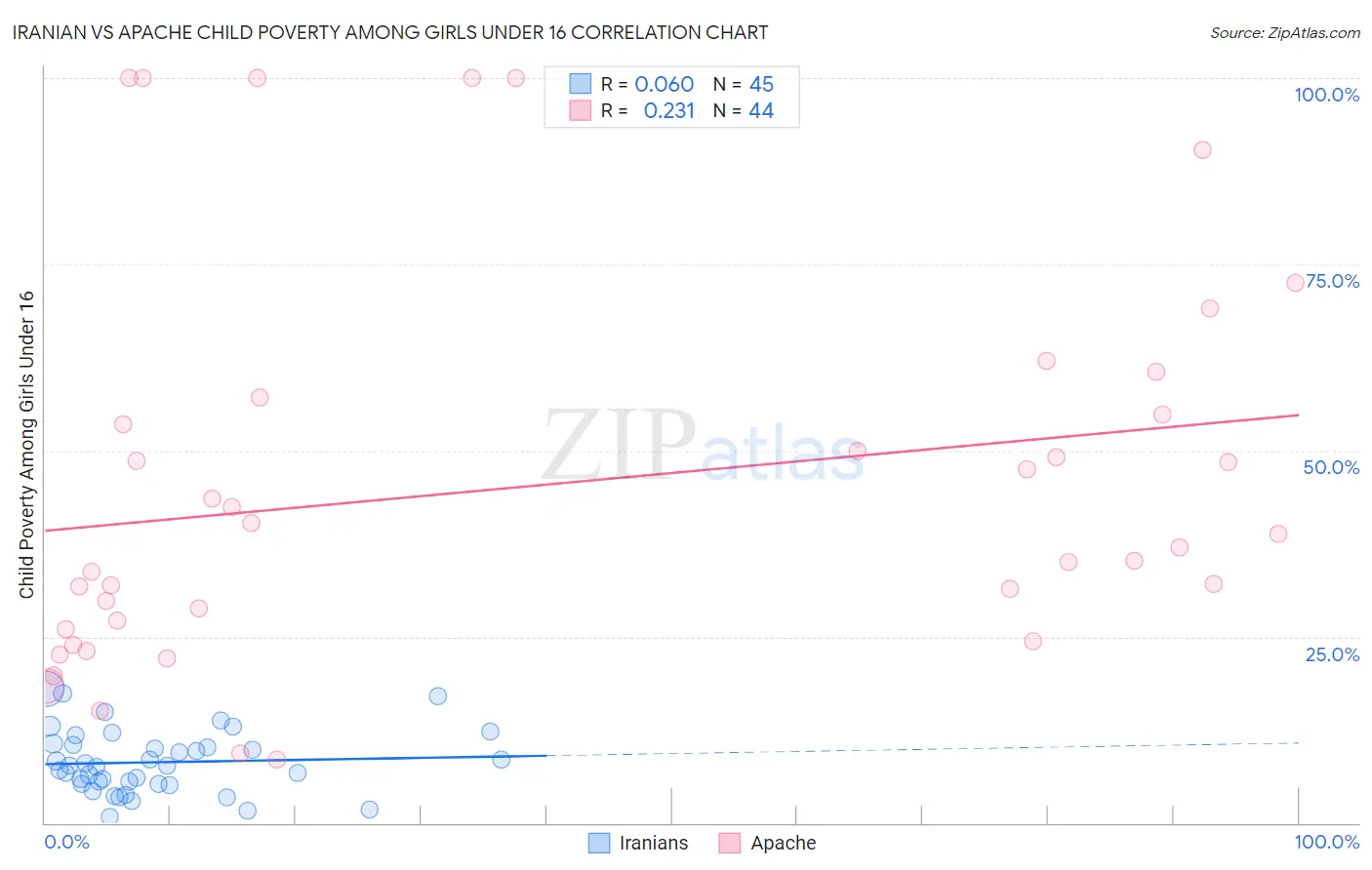 Iranian vs Apache Child Poverty Among Girls Under 16