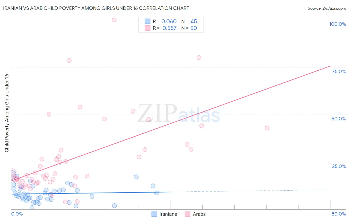 Iranian vs Arab Child Poverty Among Girls Under 16