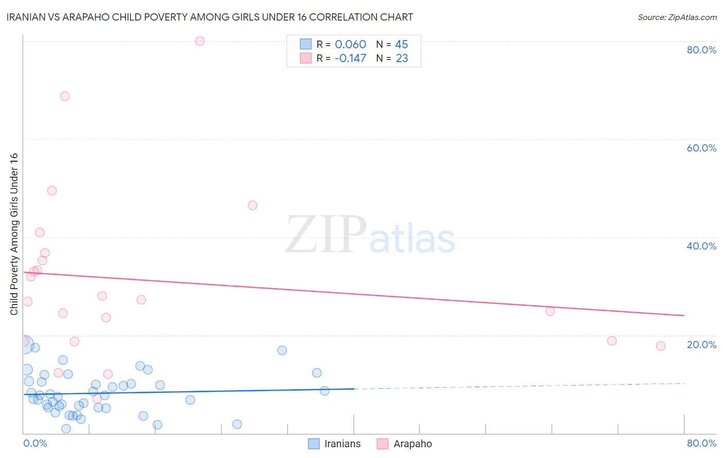 Iranian vs Arapaho Child Poverty Among Girls Under 16