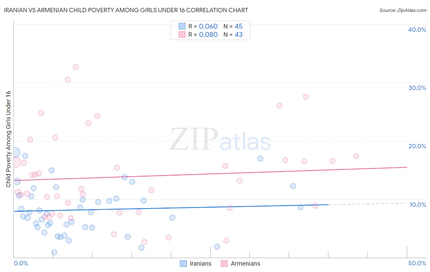 Iranian vs Armenian Child Poverty Among Girls Under 16