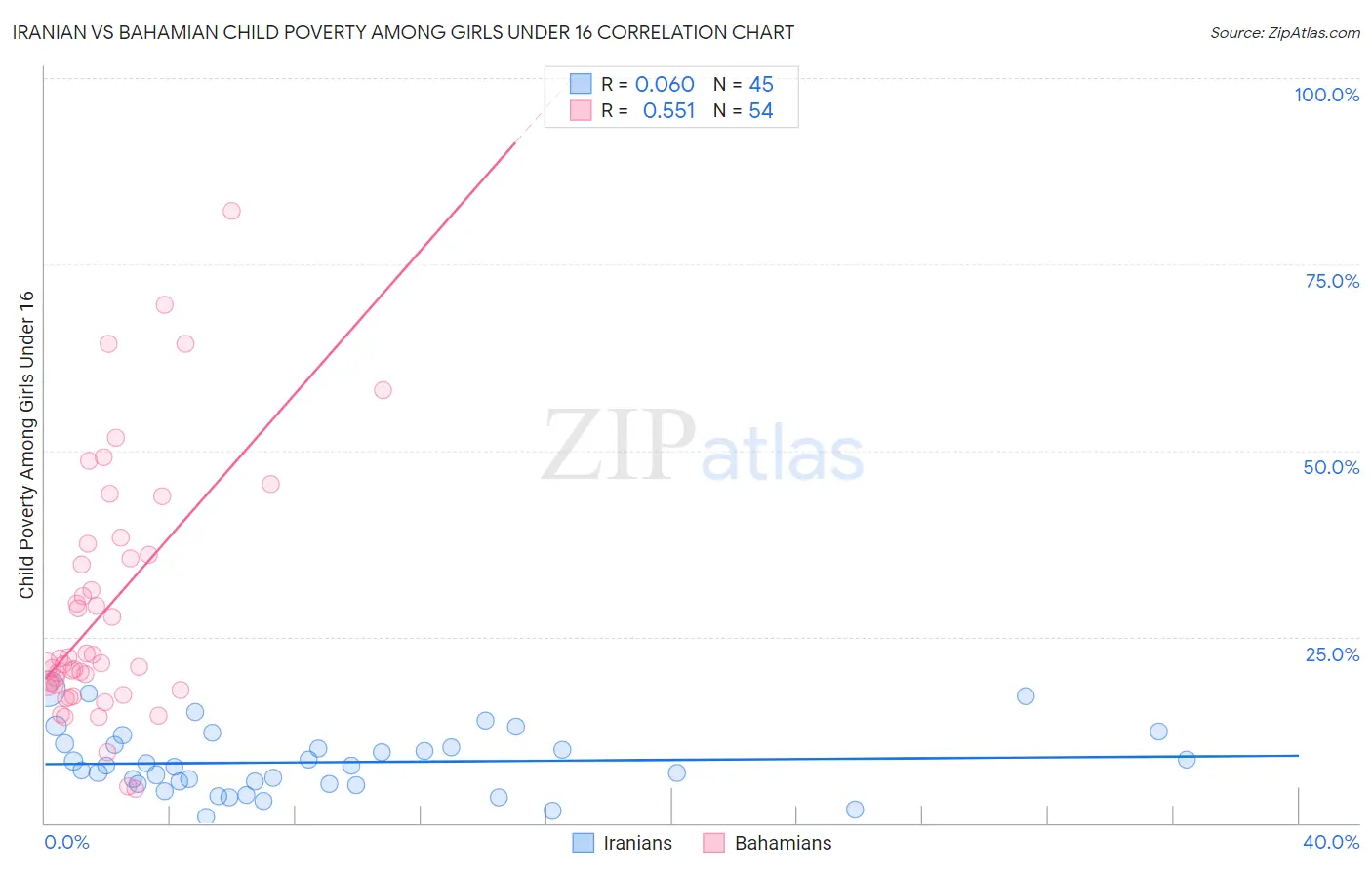 Iranian vs Bahamian Child Poverty Among Girls Under 16