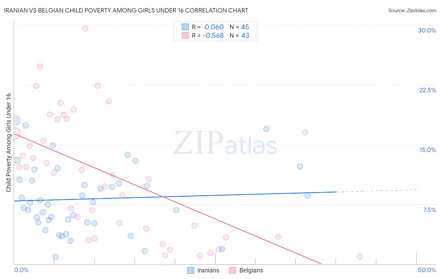 Iranian vs Belgian Child Poverty Among Girls Under 16