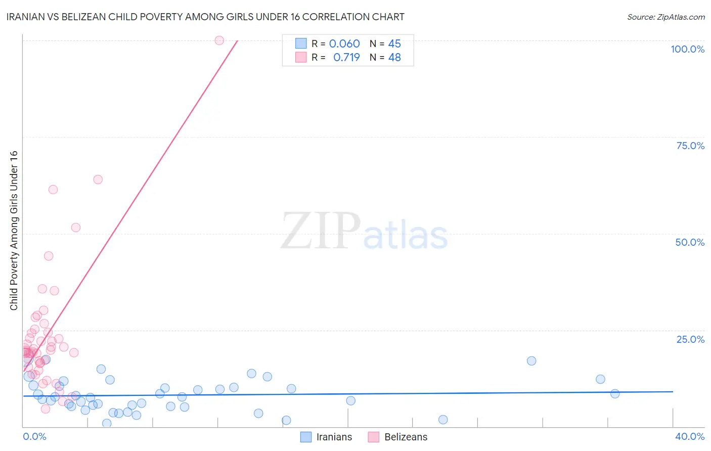 Iranian vs Belizean Child Poverty Among Girls Under 16