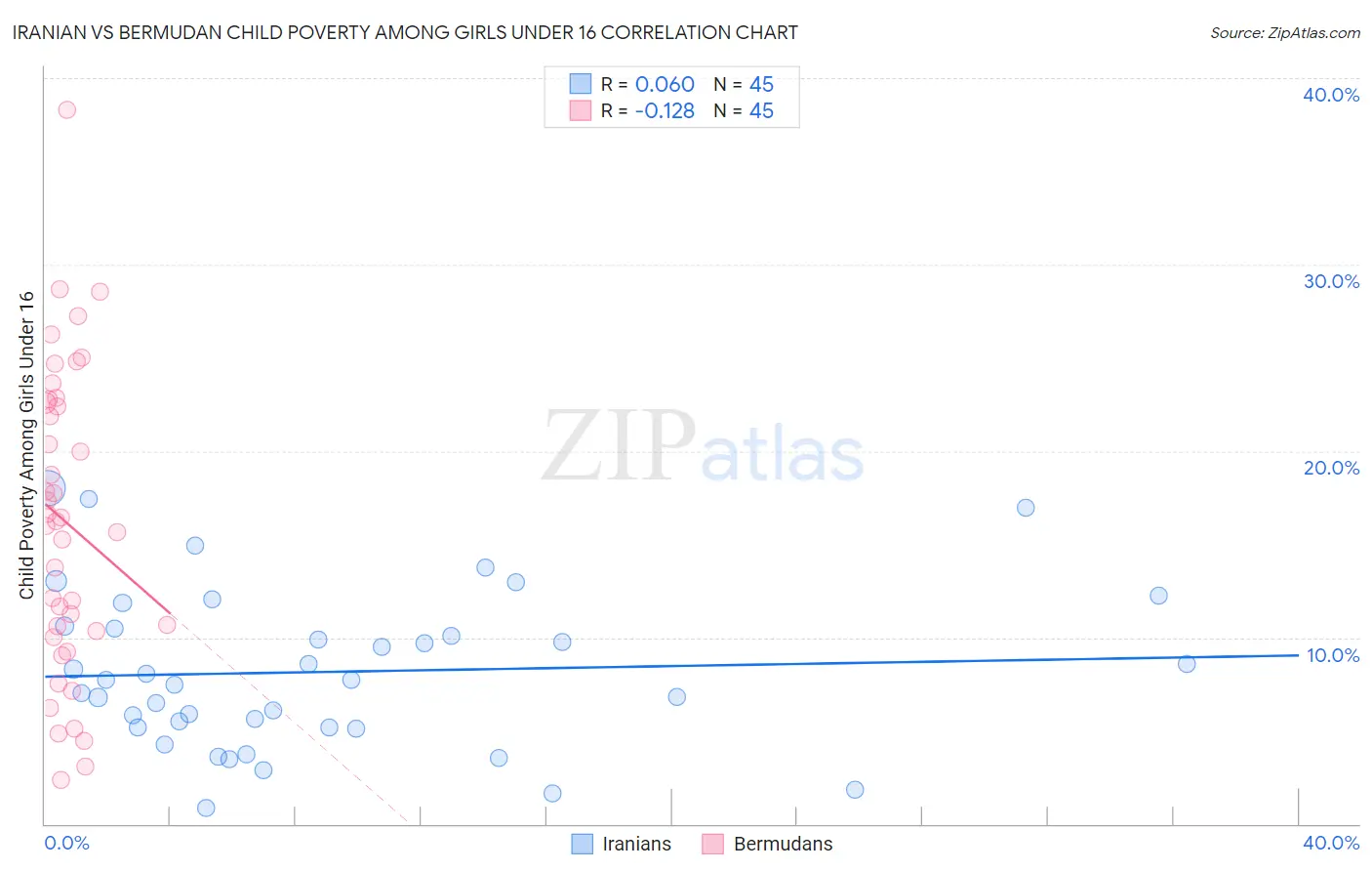 Iranian vs Bermudan Child Poverty Among Girls Under 16