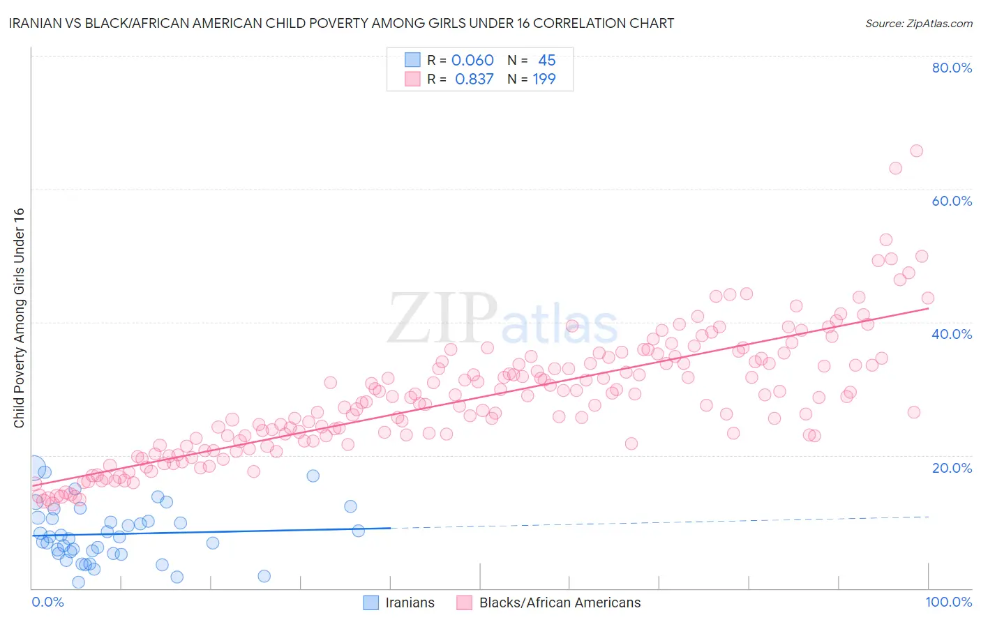 Iranian vs Black/African American Child Poverty Among Girls Under 16