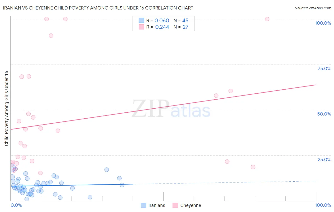 Iranian vs Cheyenne Child Poverty Among Girls Under 16