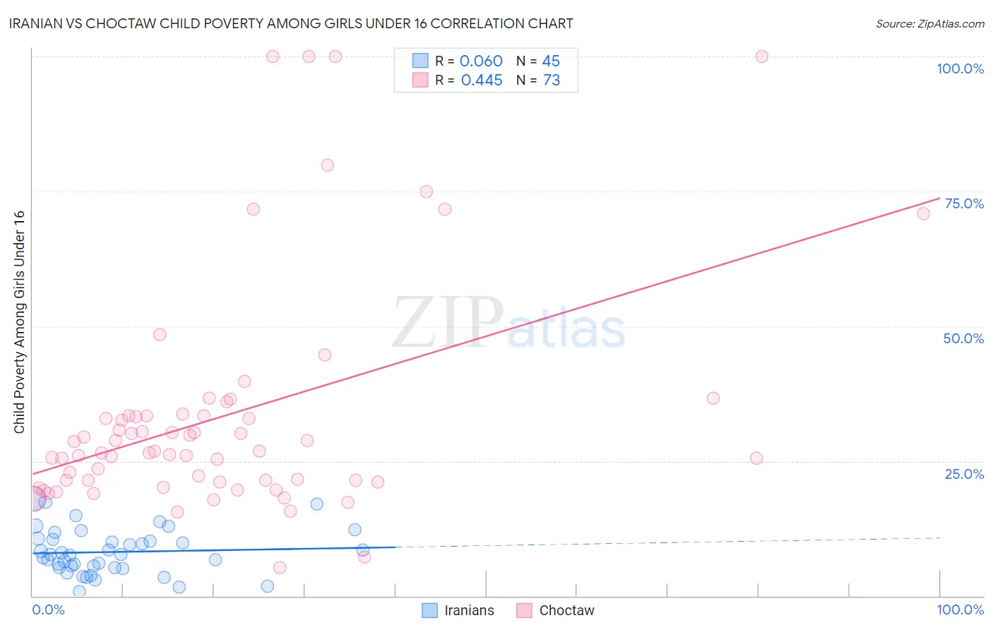 Iranian vs Choctaw Child Poverty Among Girls Under 16