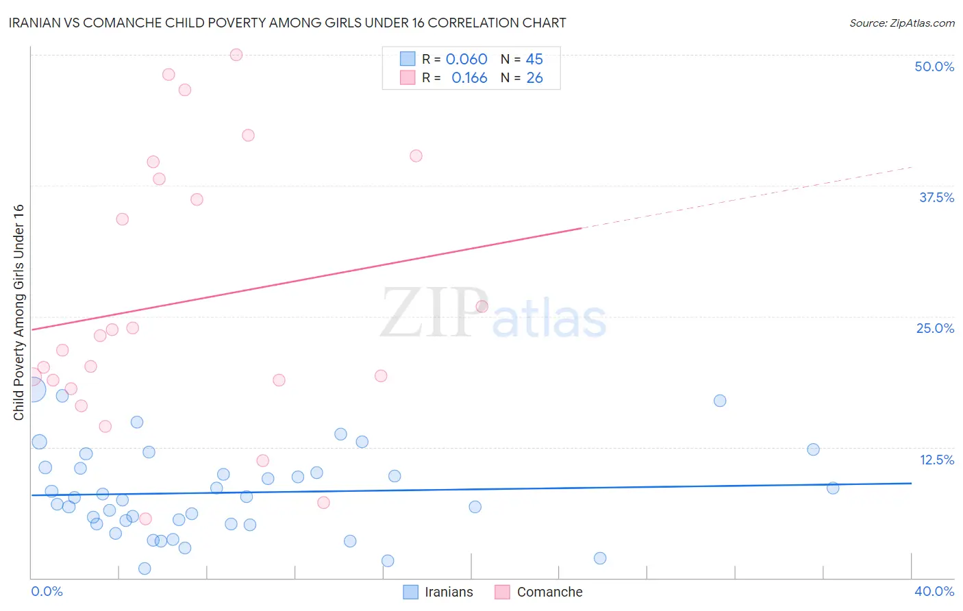 Iranian vs Comanche Child Poverty Among Girls Under 16