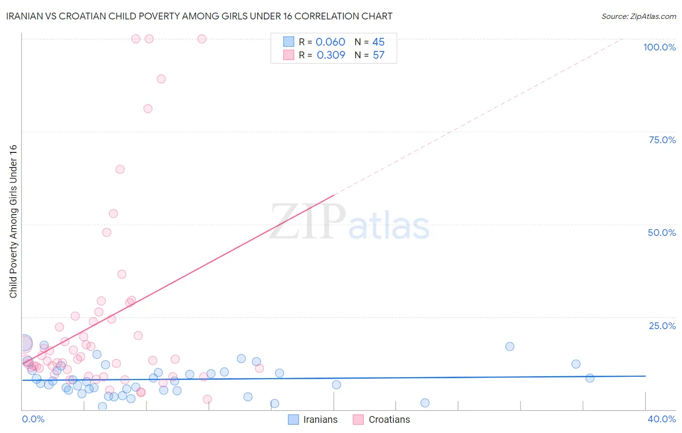 Iranian vs Croatian Child Poverty Among Girls Under 16