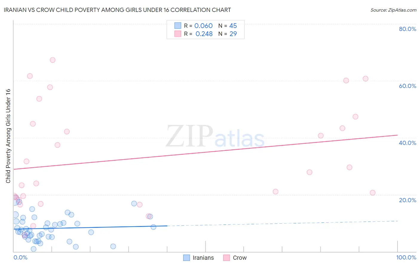 Iranian vs Crow Child Poverty Among Girls Under 16