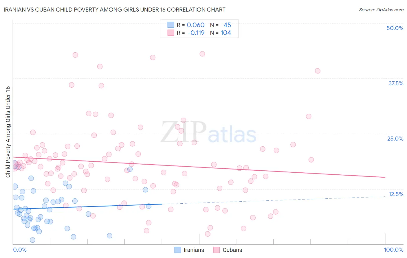 Iranian vs Cuban Child Poverty Among Girls Under 16