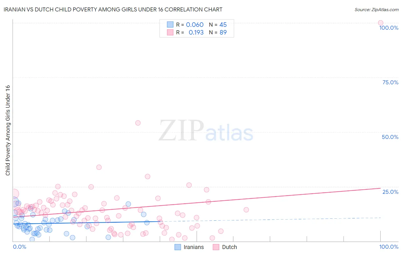 Iranian vs Dutch Child Poverty Among Girls Under 16