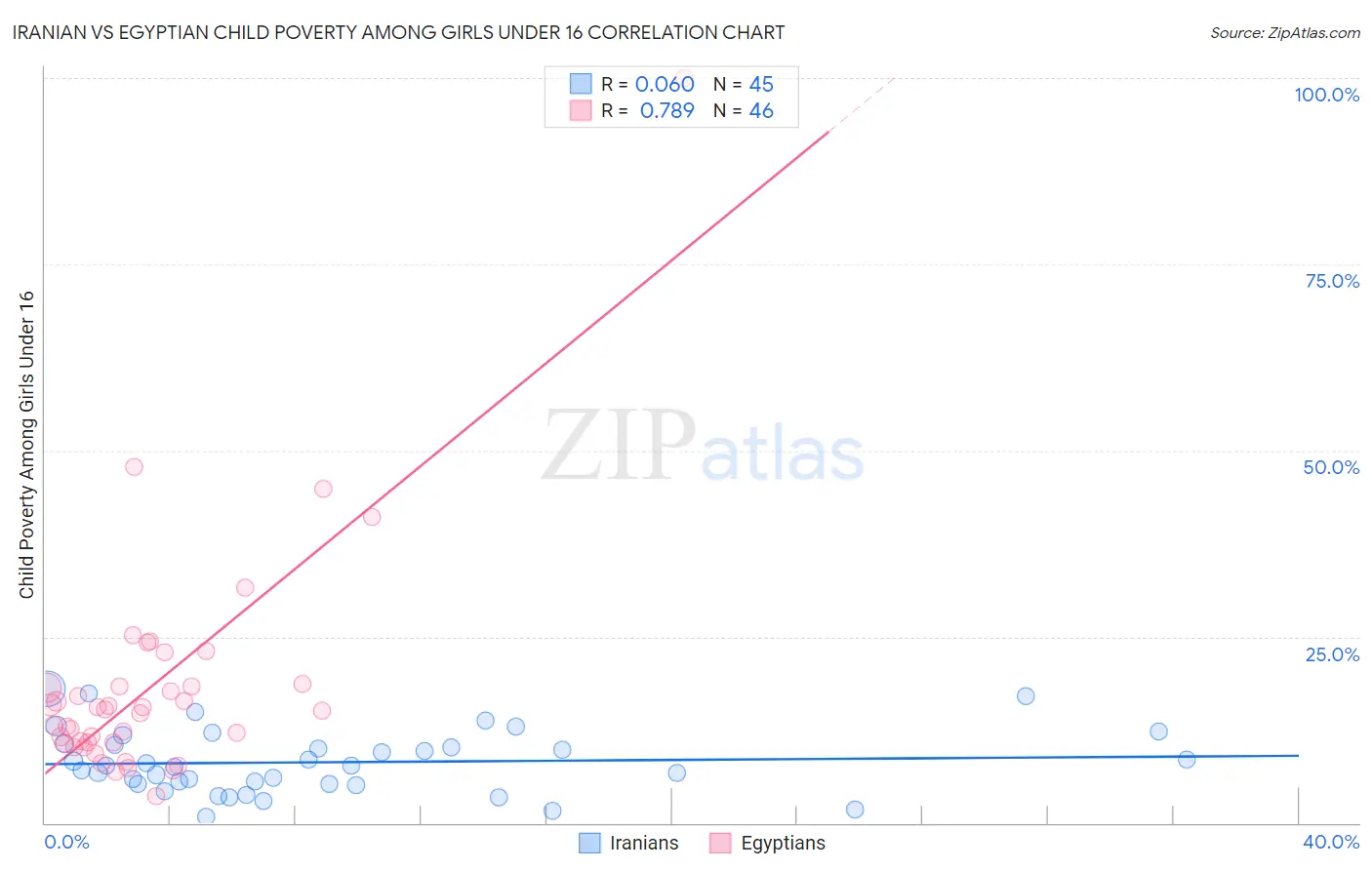 Iranian vs Egyptian Child Poverty Among Girls Under 16