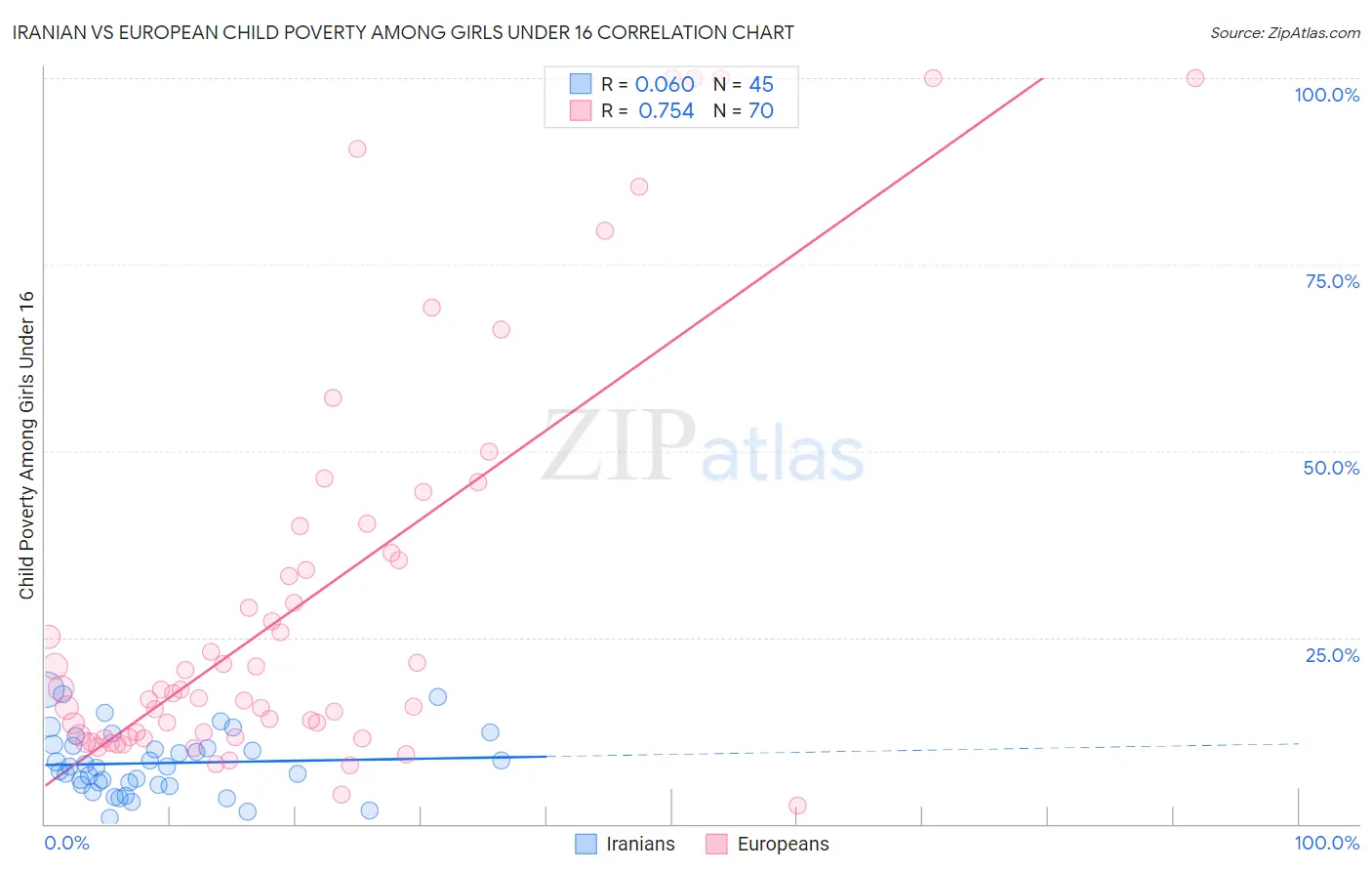 Iranian vs European Child Poverty Among Girls Under 16