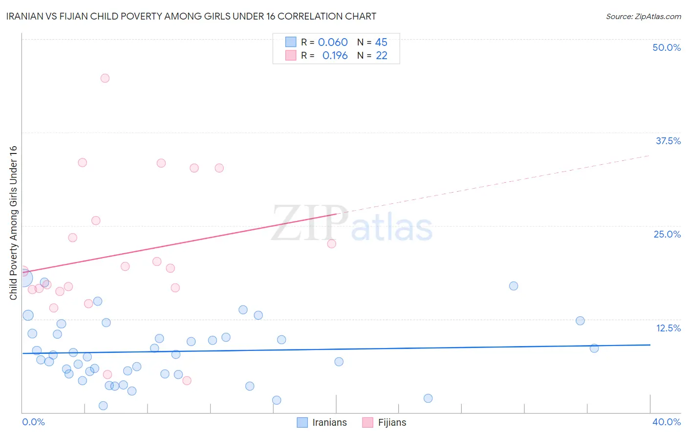 Iranian vs Fijian Child Poverty Among Girls Under 16