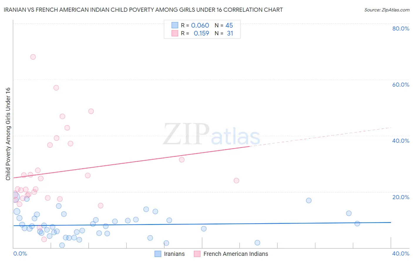 Iranian vs French American Indian Child Poverty Among Girls Under 16