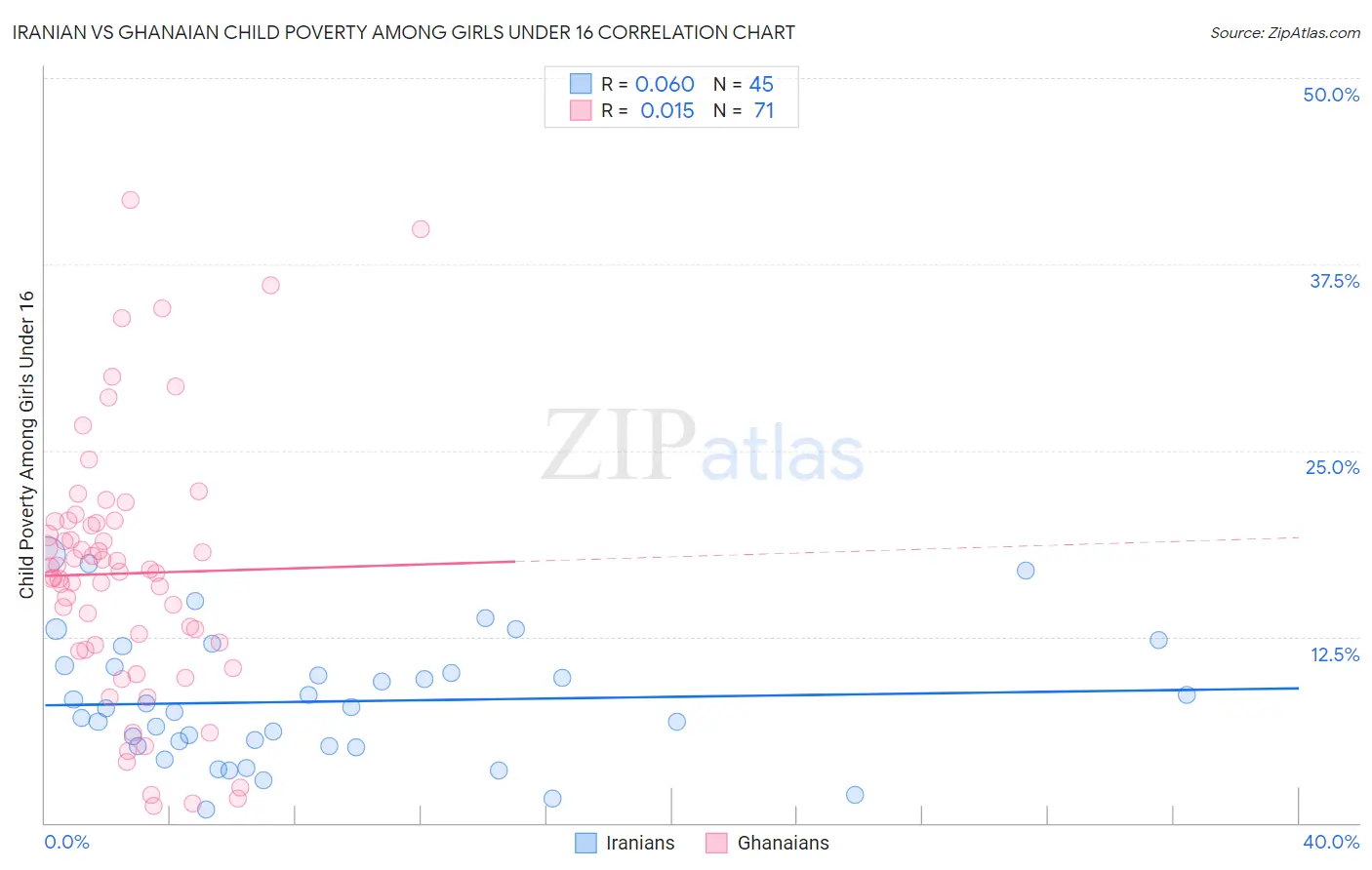 Iranian vs Ghanaian Child Poverty Among Girls Under 16