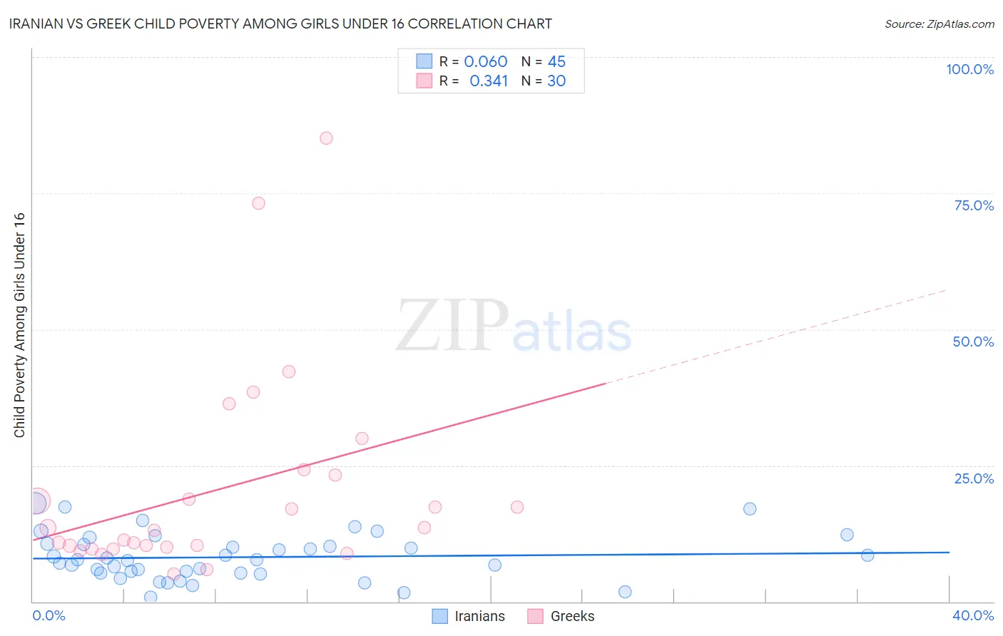 Iranian vs Greek Child Poverty Among Girls Under 16