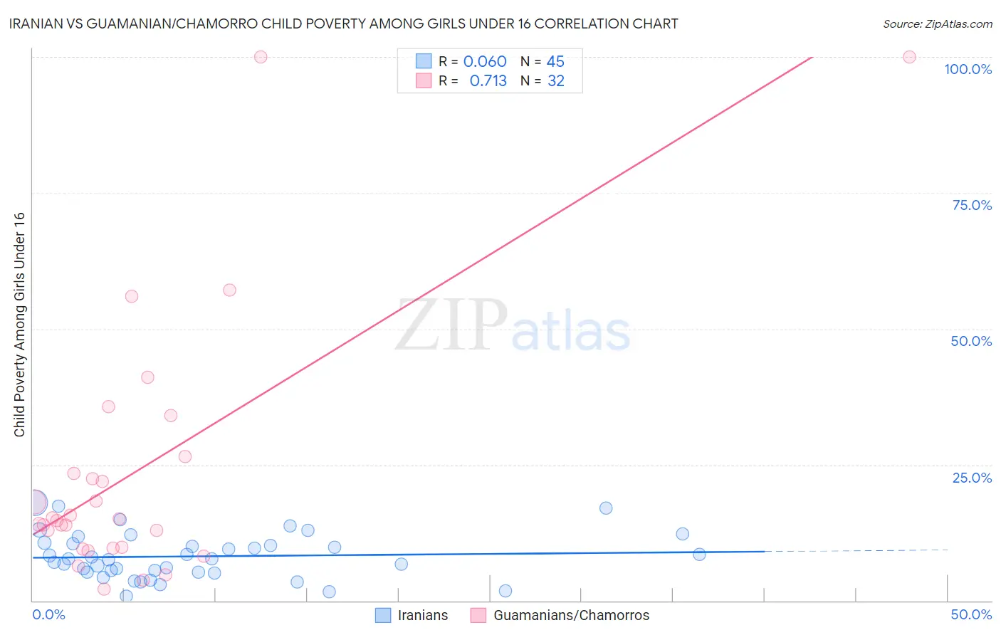Iranian vs Guamanian/Chamorro Child Poverty Among Girls Under 16