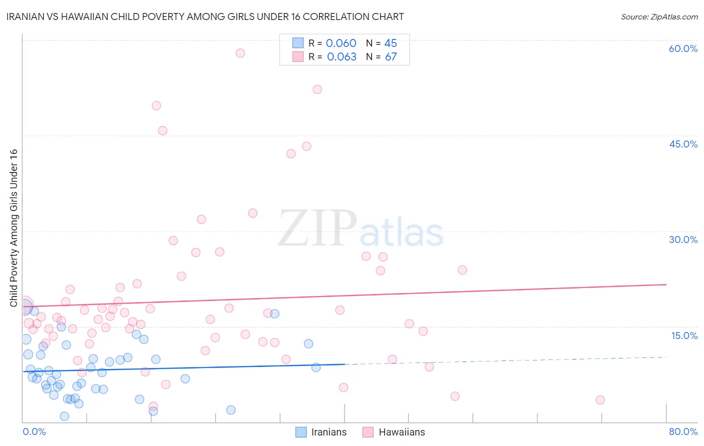 Iranian vs Hawaiian Child Poverty Among Girls Under 16
