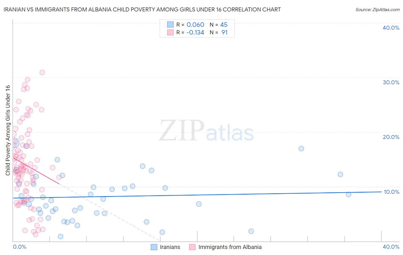 Iranian vs Immigrants from Albania Child Poverty Among Girls Under 16