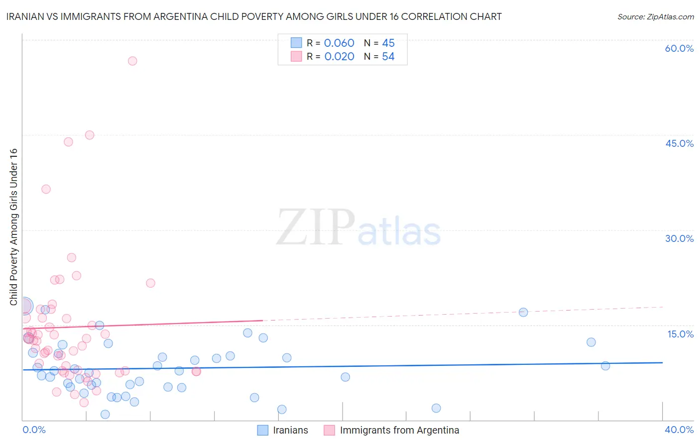 Iranian vs Immigrants from Argentina Child Poverty Among Girls Under 16