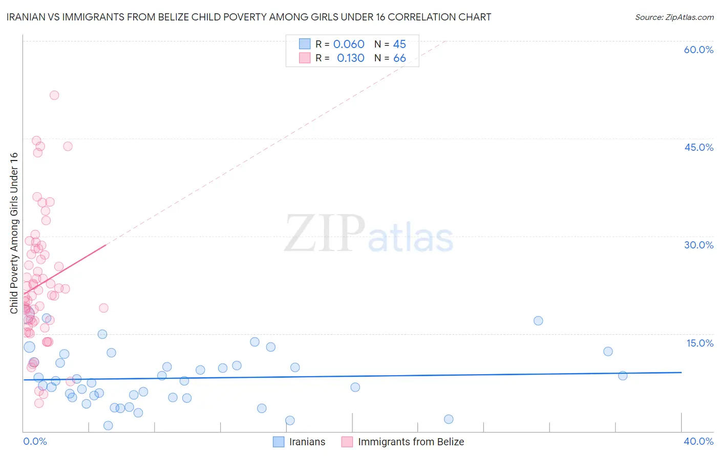 Iranian vs Immigrants from Belize Child Poverty Among Girls Under 16