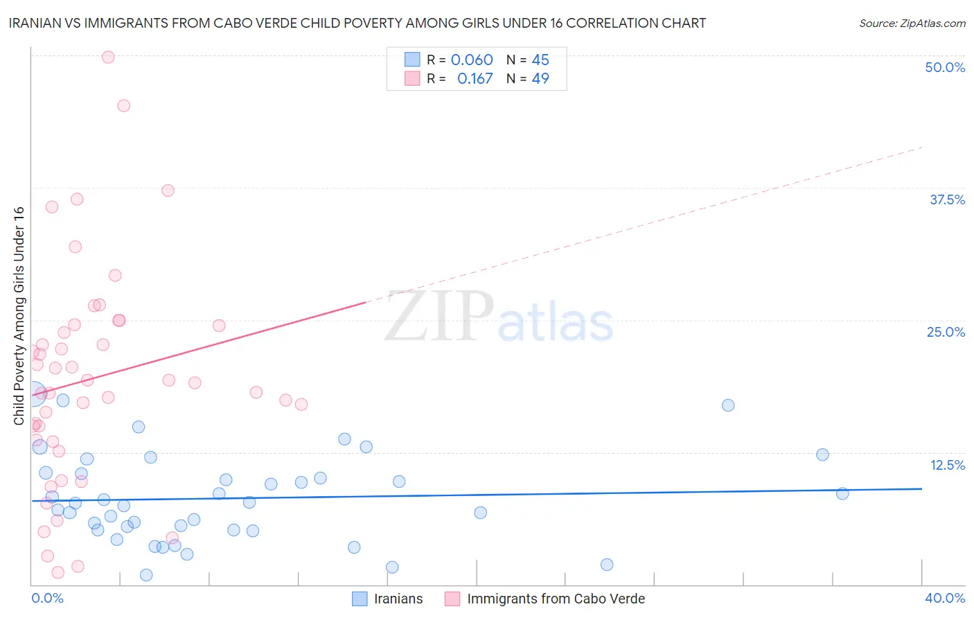 Iranian vs Immigrants from Cabo Verde Child Poverty Among Girls Under 16