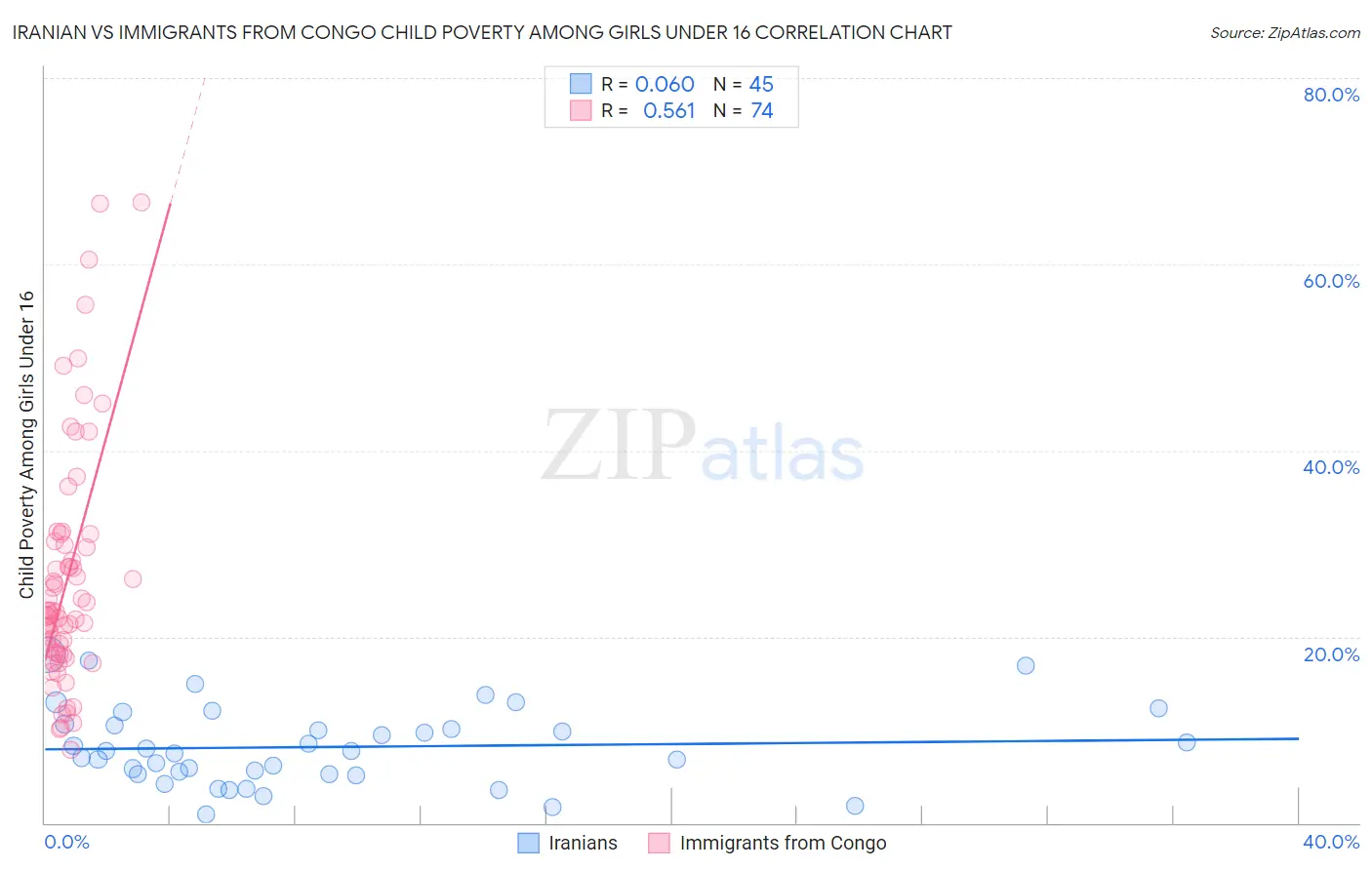 Iranian vs Immigrants from Congo Child Poverty Among Girls Under 16
