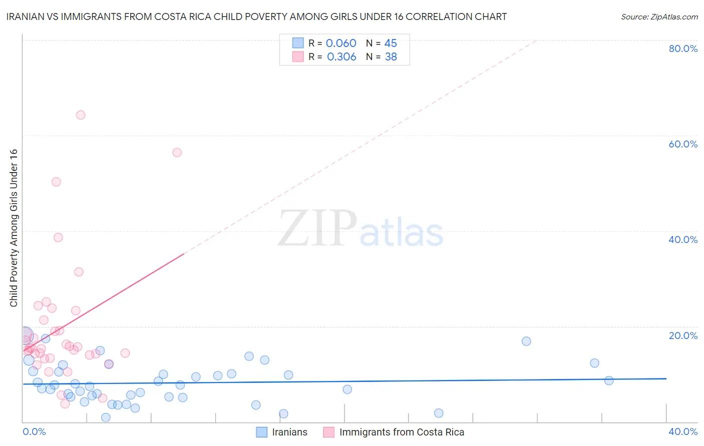 Iranian vs Immigrants from Costa Rica Child Poverty Among Girls Under 16
