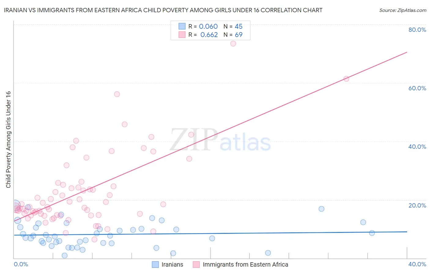 Iranian vs Immigrants from Eastern Africa Child Poverty Among Girls Under 16