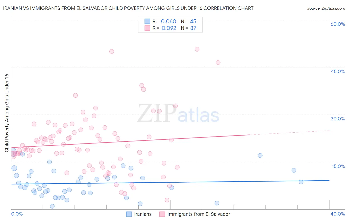 Iranian vs Immigrants from El Salvador Child Poverty Among Girls Under 16