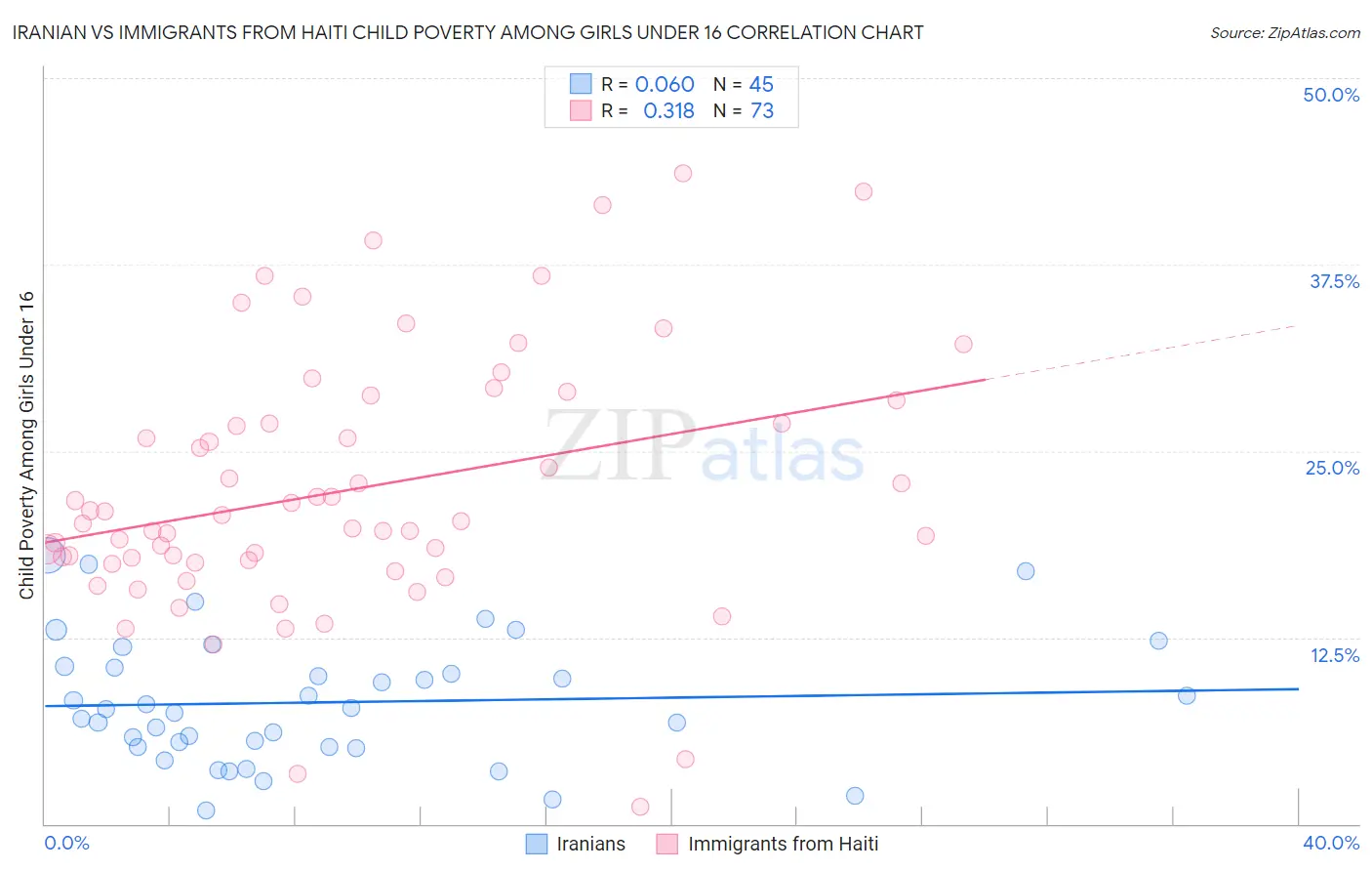 Iranian vs Immigrants from Haiti Child Poverty Among Girls Under 16