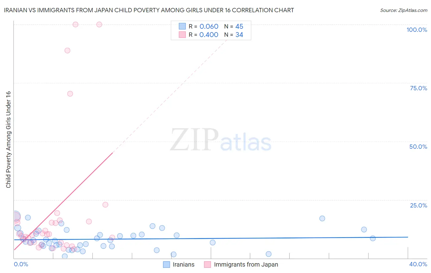 Iranian vs Immigrants from Japan Child Poverty Among Girls Under 16