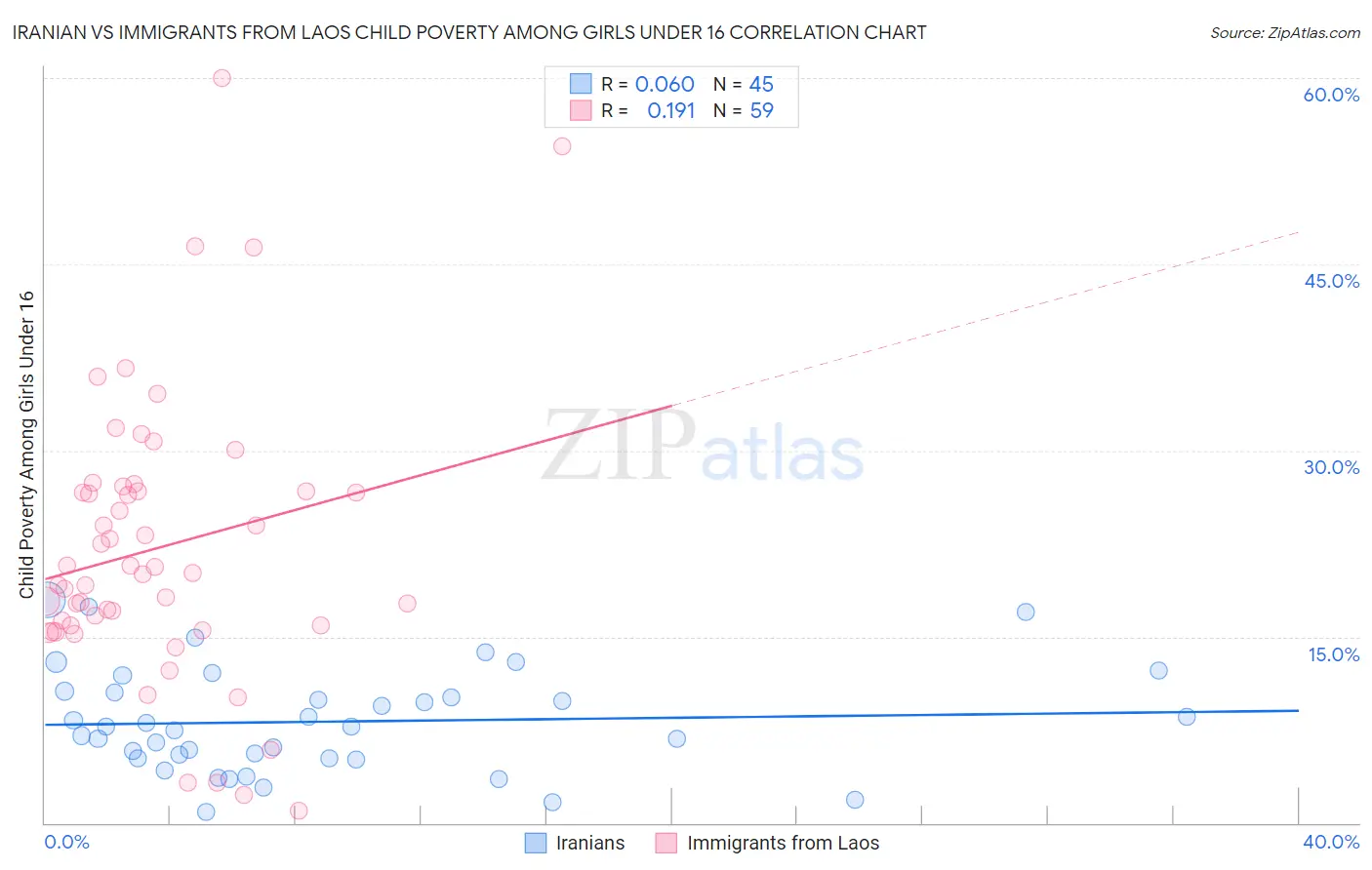 Iranian vs Immigrants from Laos Child Poverty Among Girls Under 16