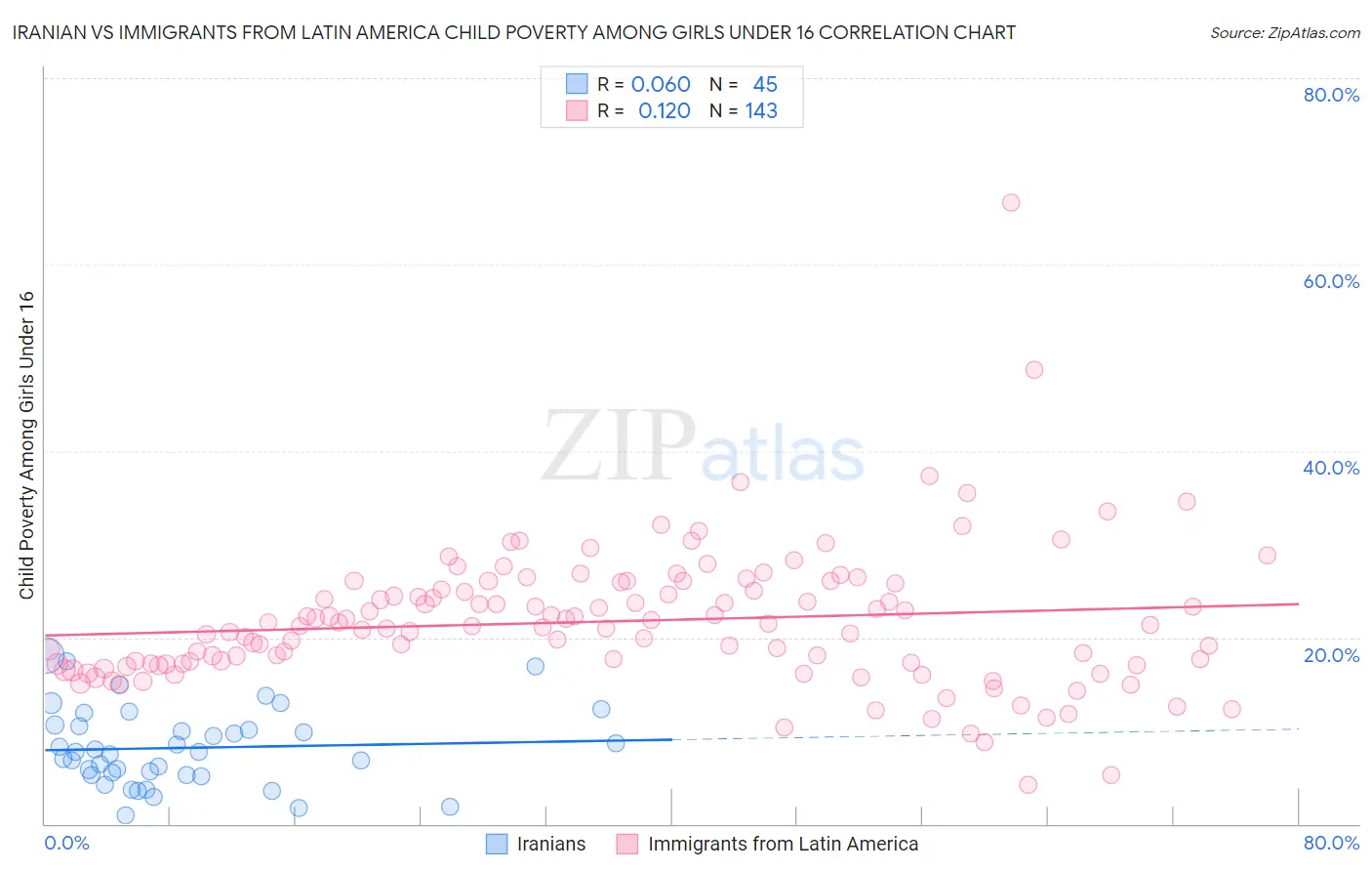 Iranian vs Immigrants from Latin America Child Poverty Among Girls Under 16