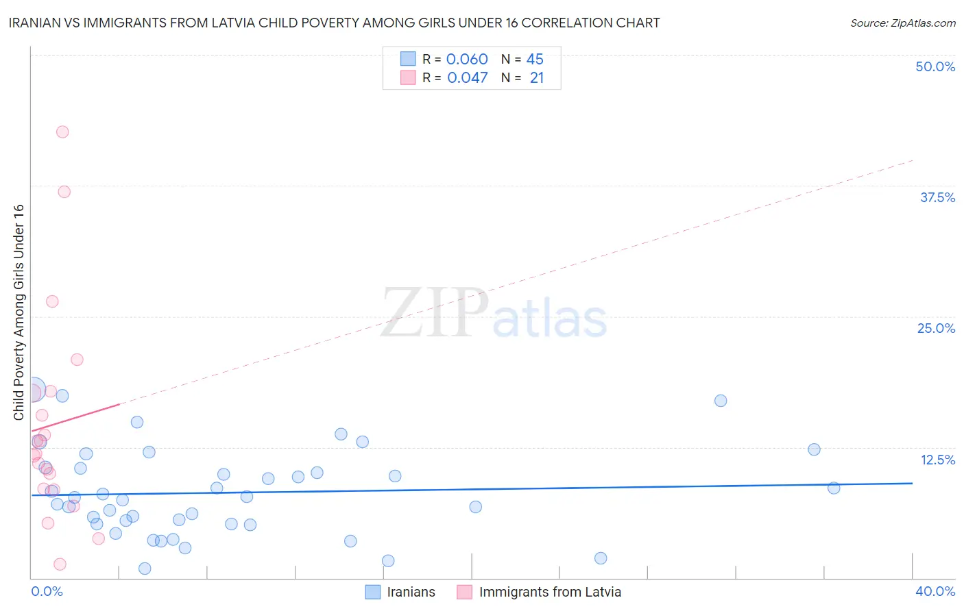 Iranian vs Immigrants from Latvia Child Poverty Among Girls Under 16