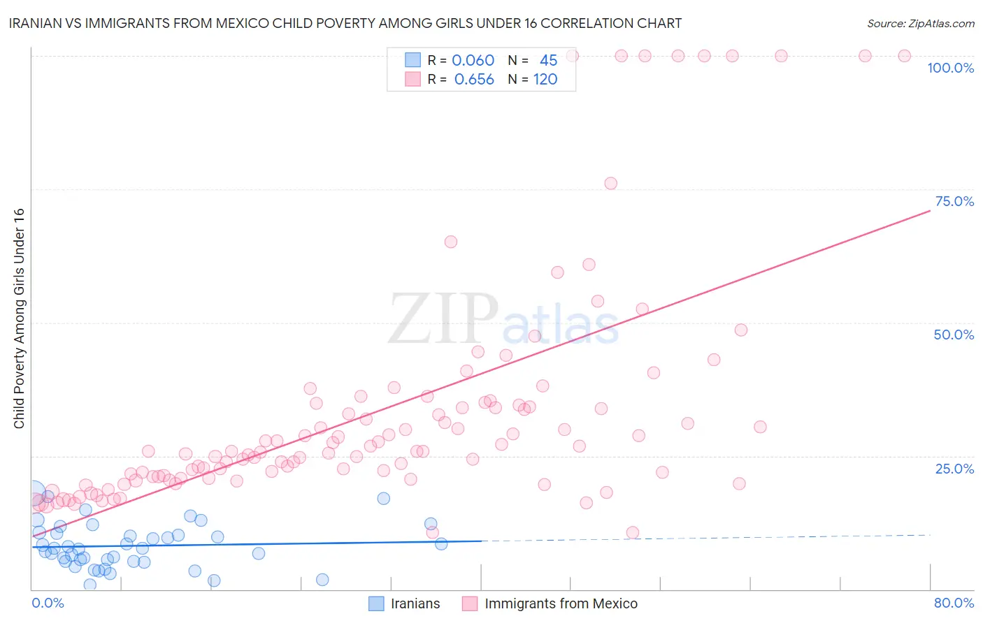 Iranian vs Immigrants from Mexico Child Poverty Among Girls Under 16
