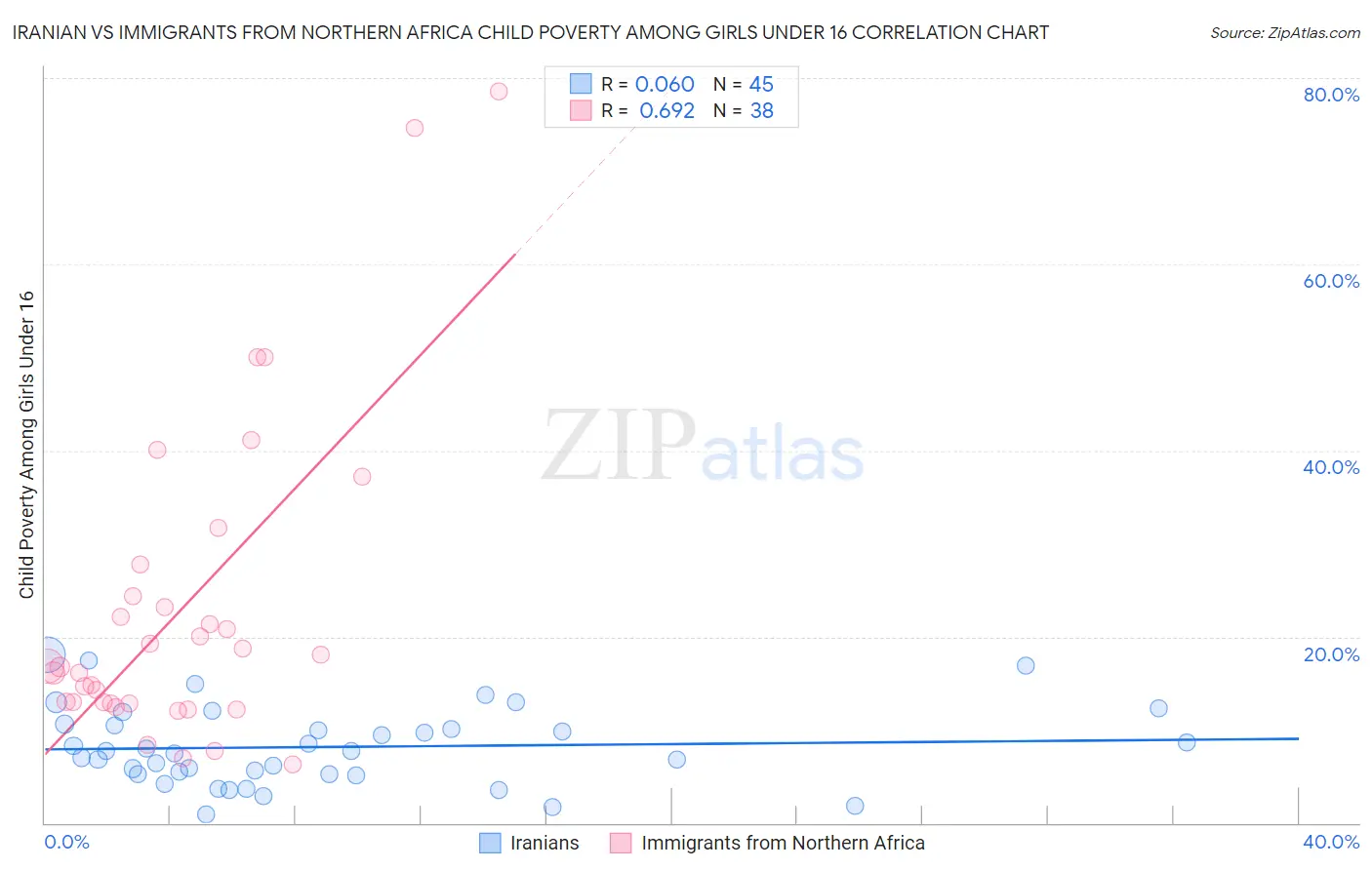 Iranian vs Immigrants from Northern Africa Child Poverty Among Girls Under 16