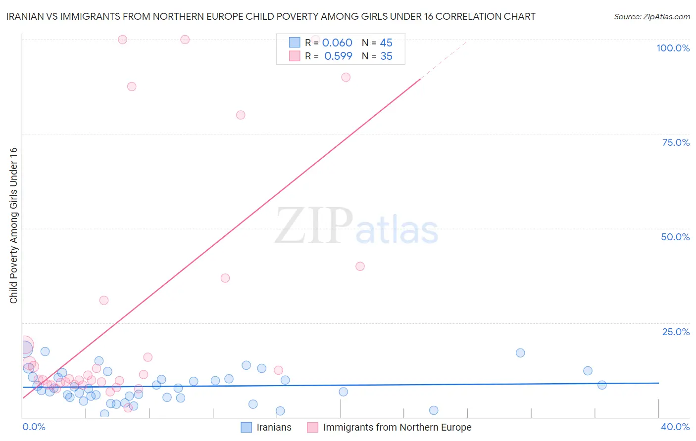 Iranian vs Immigrants from Northern Europe Child Poverty Among Girls Under 16