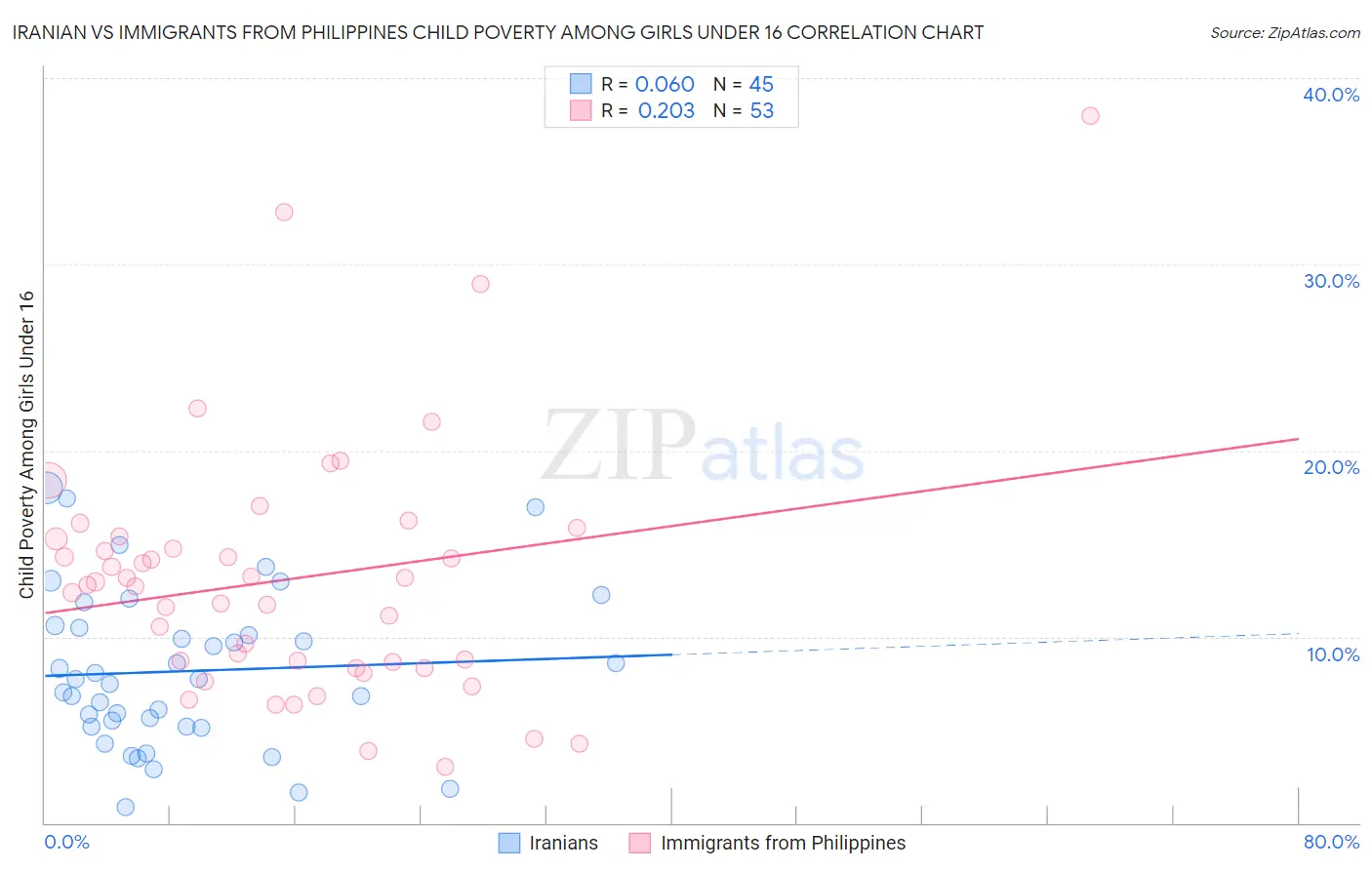 Iranian vs Immigrants from Philippines Child Poverty Among Girls Under 16