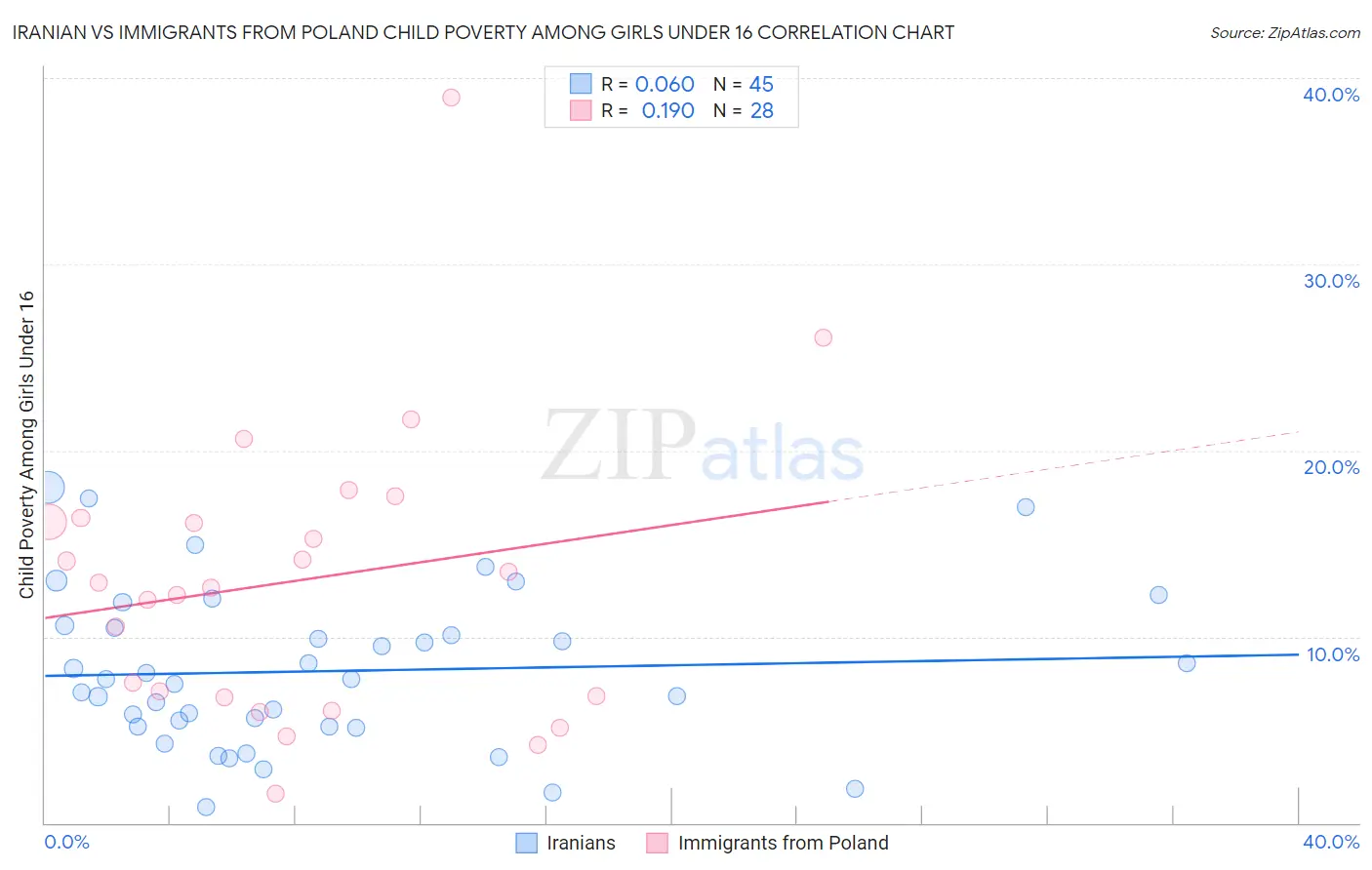 Iranian vs Immigrants from Poland Child Poverty Among Girls Under 16