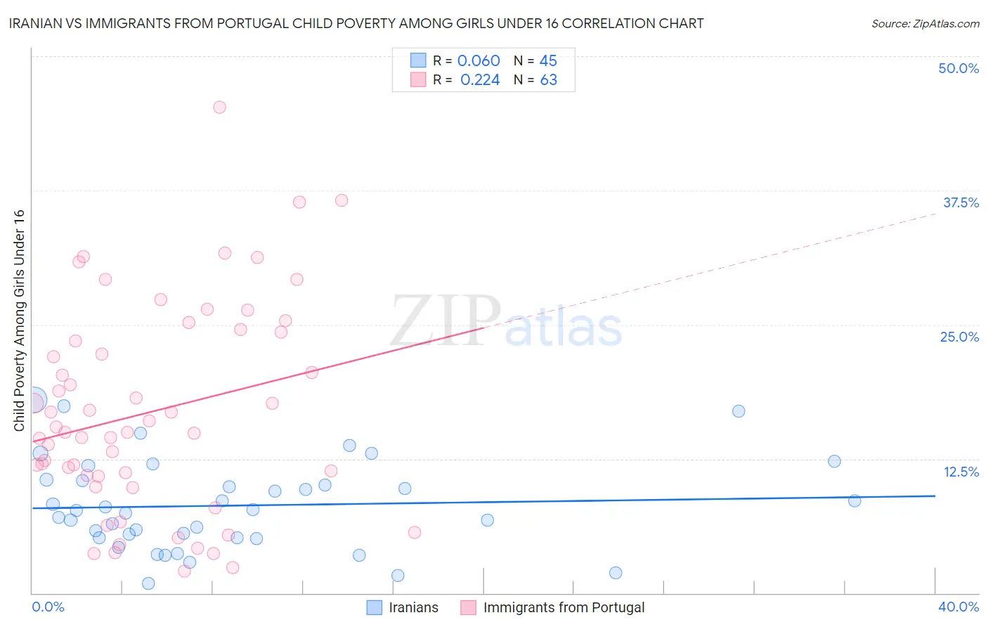 Iranian vs Immigrants from Portugal Child Poverty Among Girls Under 16